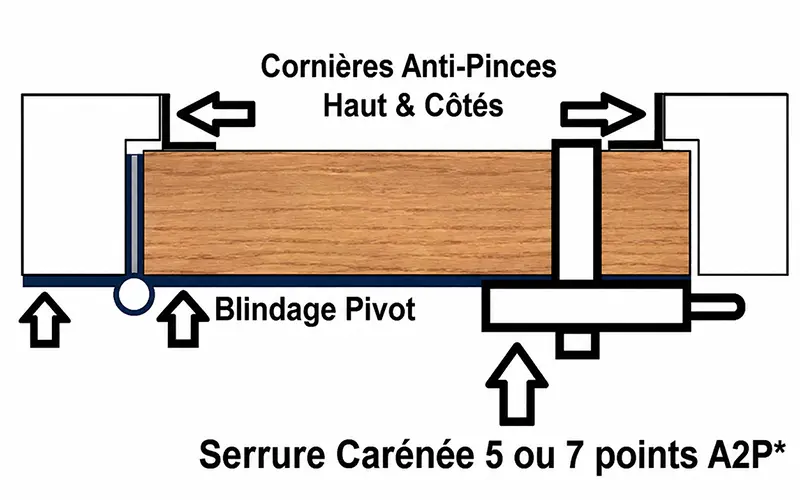blindage pivot serrure 5 points